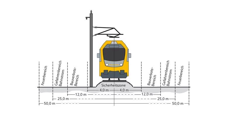 Technische Darstellung der Sicherheitszone sowie der Bauverbots-, Gefährdungs- und Feuerbereiche beidseits einer elektrifizierten Bahnstrecke.