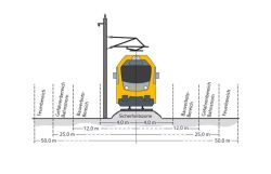 Technische Darstellung der Sicherheitszone sowie der Bauverbots-, Gefährdungs- und Feuerbereiche beidseits einer elektrifizierten Bahnstrecke.