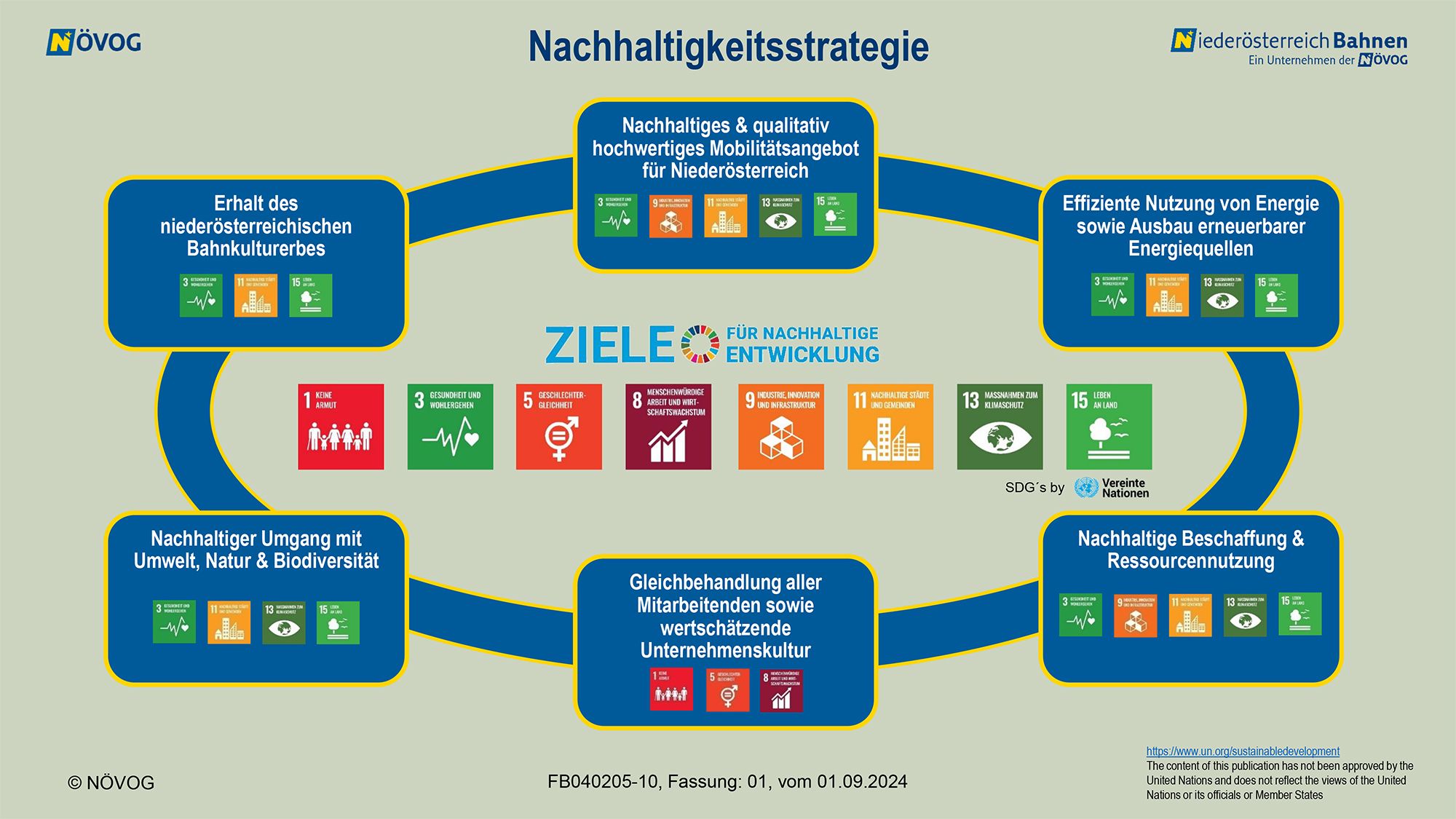 Infografik zur Nachhaltigkeitsstrategie der Niederösterreich Bahnen mit sechs farbigen Kästen, die Ziele wie Erhalt des Bahnkulturn, nachhaltigen Umgang mit Umwelt, hochwertige Mobilitätsangebote, effiziente Energienutzung, nachhaltige Beschaffung und wertschätzende Unternehmenskultur darstellen.