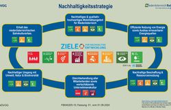 Infografik zur Nachhaltigkeitsstrategie der Niederösterreich Bahnen mit sechs farbigen Kästen, die Ziele wie Erhalt des Bahnkulturn, nachhaltigen Umgang mit Umwelt, hochwertige Mobilitätsangebote, effiziente Energienutzung, nachhaltige Beschaffung und wertschätzende Unternehmenskultur darstellen.